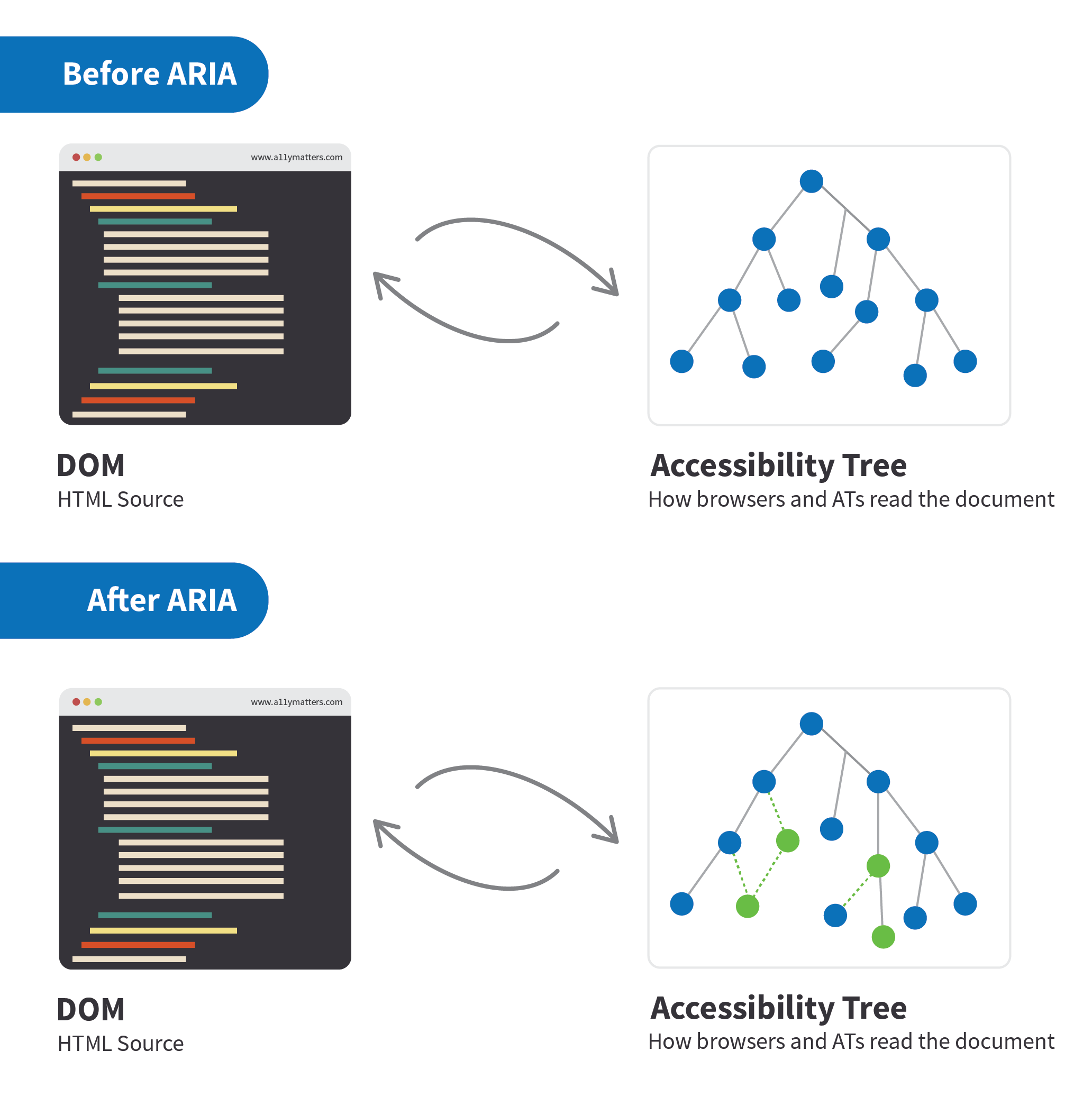 Comparing the accessibility before and after using ARIA